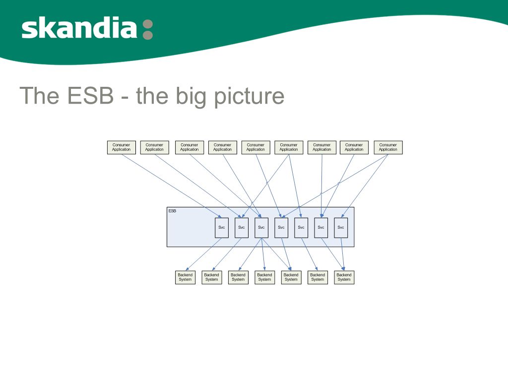 The ESB - the big picture