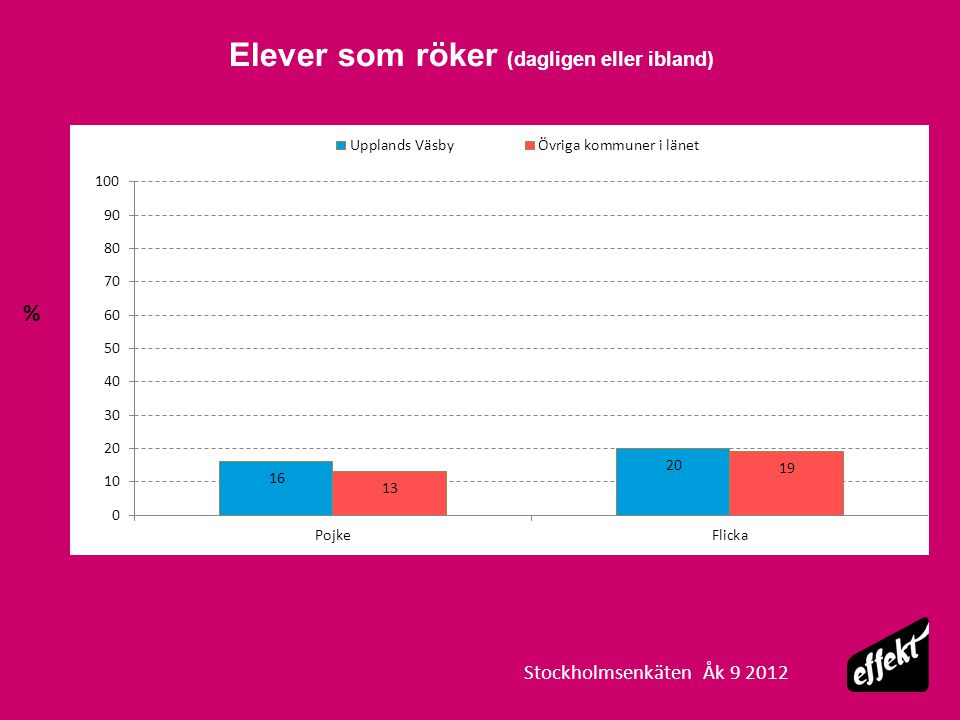 Elever som röker (dagligen eller ibland) % Stockholmsenkäten Åk