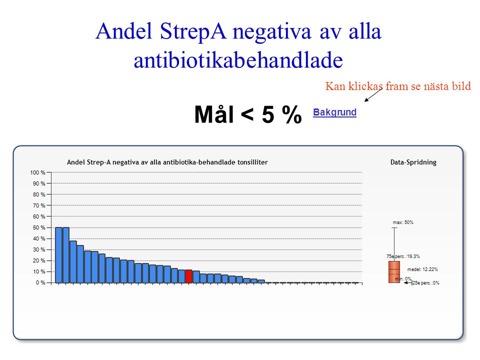 Mål < 5 % Andel StrepA negativa av alla antibiotikabehandlade Bakgrund Kan klickas fram se nästa bild