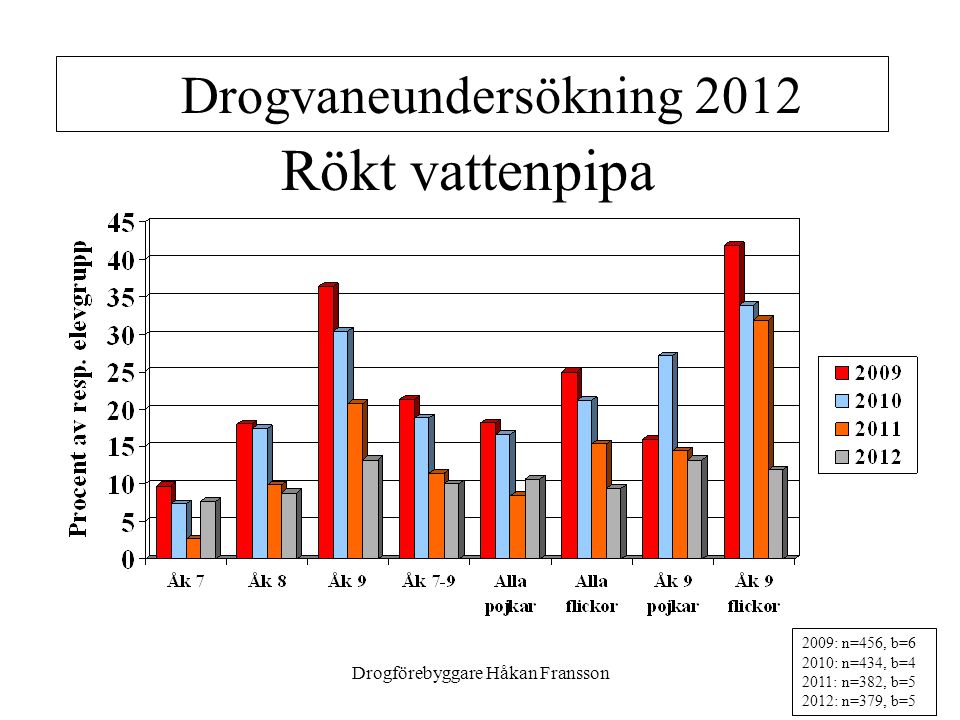 Drogförebyggare Håkan Fransson12 Rökt vattenpipa 2009: n=456, b=6 2010: n=434, b=4 2011: n=382, b=5 2012: n=379, b=5 Drogvaneundersökning 2012