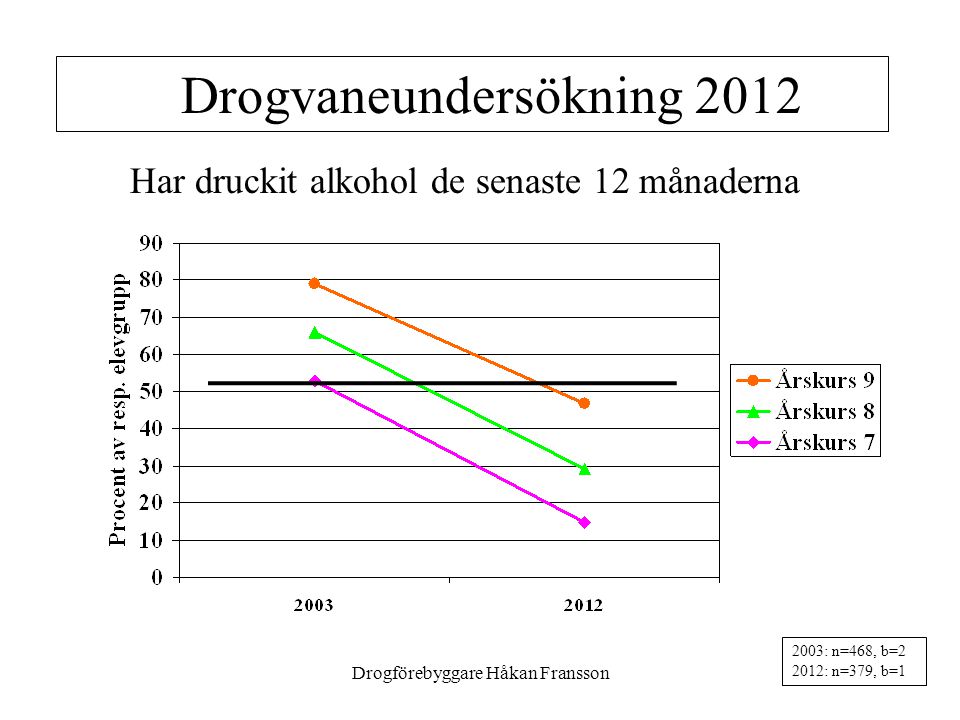 Drogförebyggare Håkan Fransson Har druckit alkohol de senaste 12 månaderna 2003: n=468, b=2 2012: n=379, b=1 Drogvaneundersökning 2012