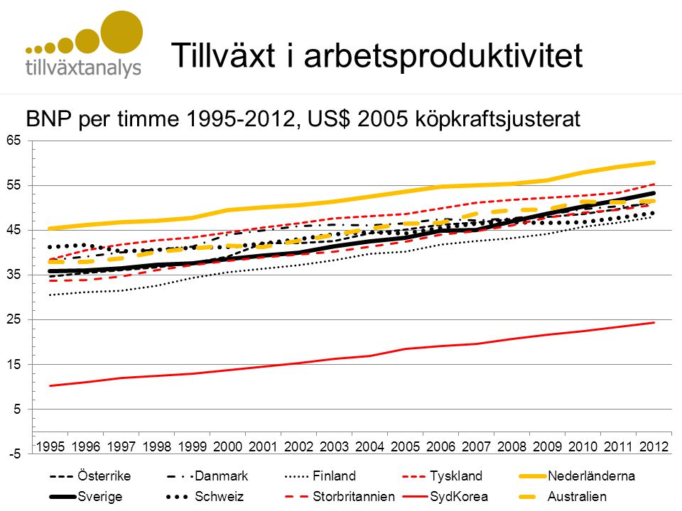 Tillväxt i arbetsproduktivitet BNP per timme , US$ 2005 köpkraftsjusterat