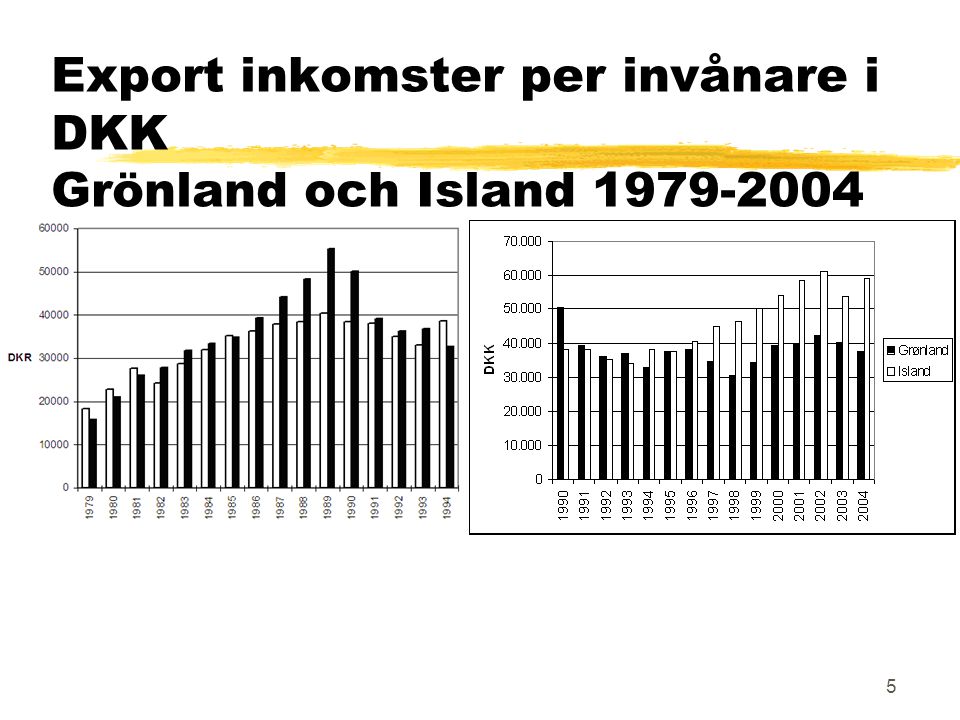 5 Export inkomster per invånare i DKK Grönland och Island