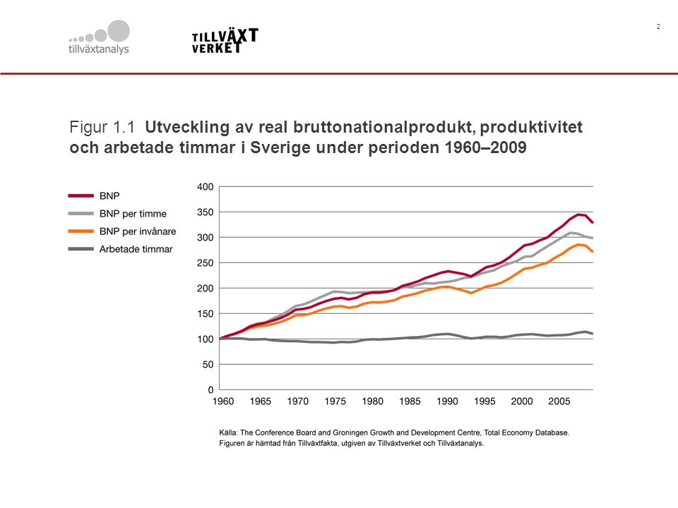 2 Figur 1.1 Utveckling av real bruttonationalprodukt, produktivitet och arbetade timmar i Sverige under perioden 1960–2009