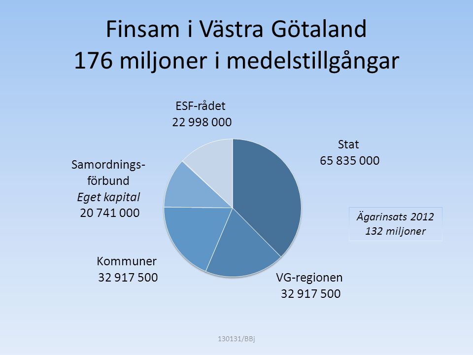 Finsam i Västra Götaland 176 miljoner i medelstillgångar /BBj Ägarinsats miljoner