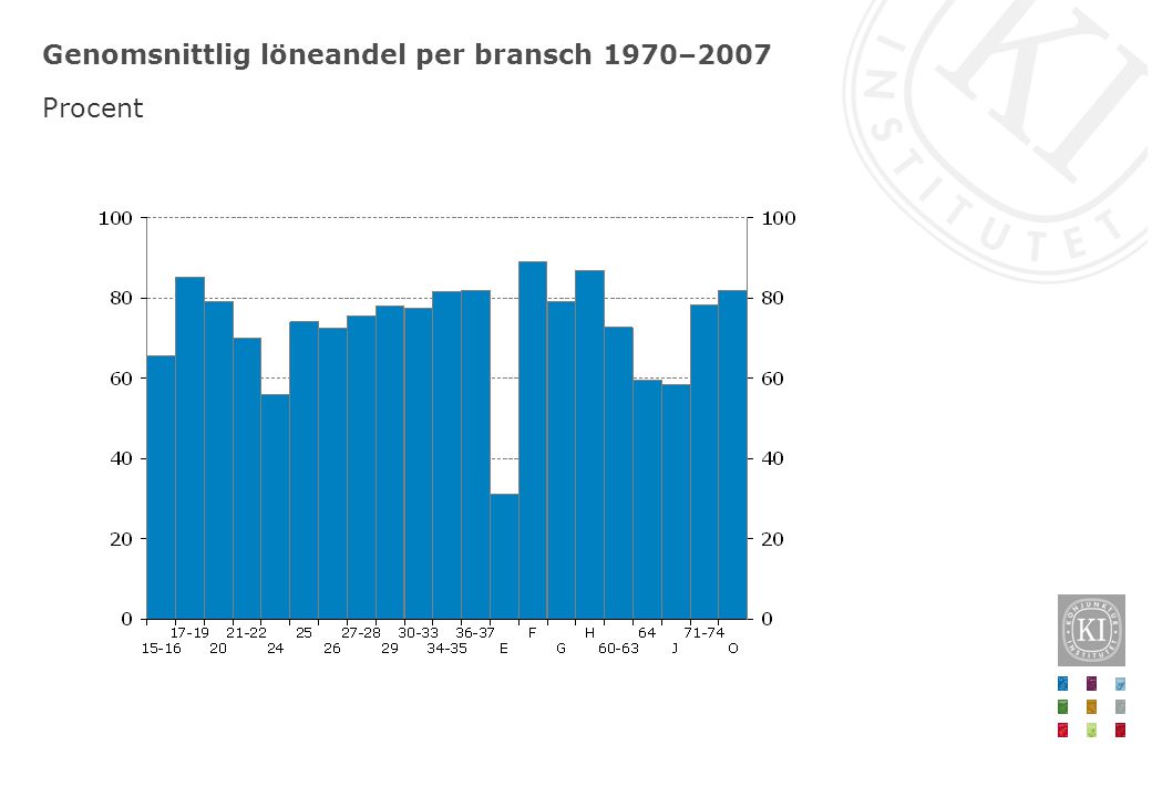 Genomsnittlig löneandel per bransch 1970–2007 Procent