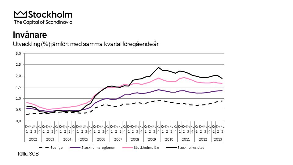 Invånare Utveckling (%) jämfört med samma kvartal föregående år Källa: SCB