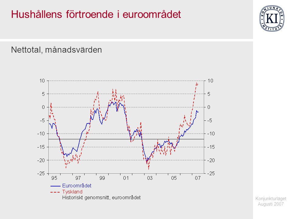 Konjunkturläget Augusti 2007 Hushållens förtroende i euroområdet Nettotal, månadsvärden