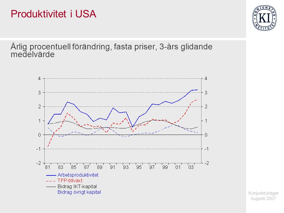 Konjunkturläget Augusti 2007 Produktivitet i USA Årlig procentuell förändring, fasta priser, 3-års glidande medelvärde