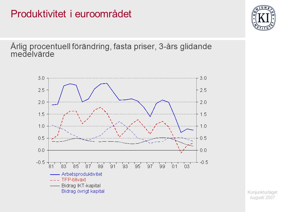 Konjunkturläget Augusti 2007 Produktivitet i euroområdet Årlig procentuell förändring, fasta priser, 3-års glidande medelvärde