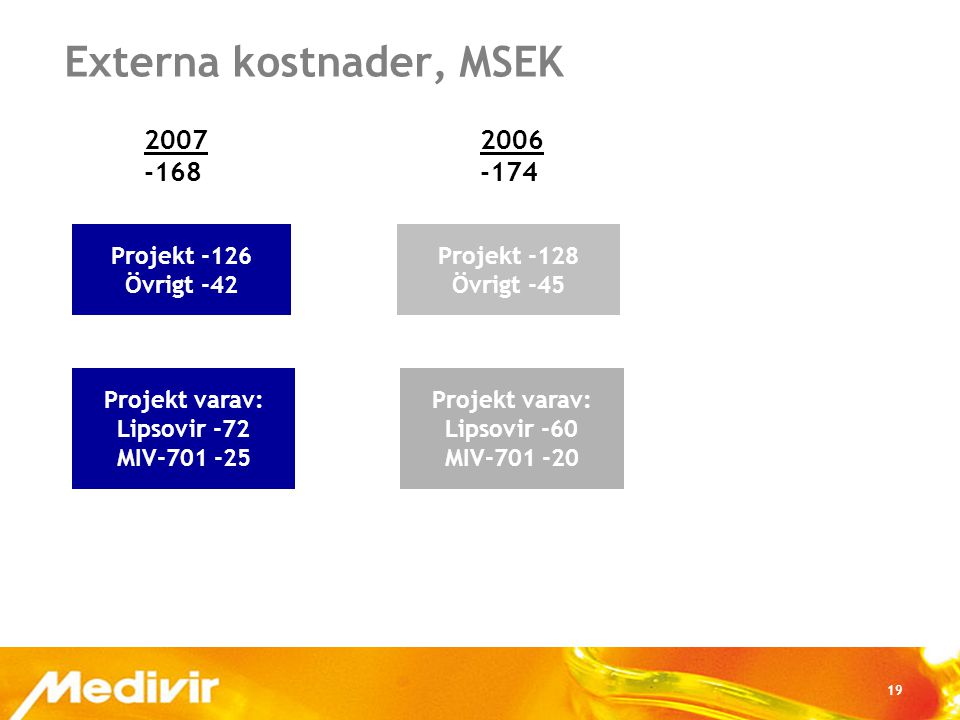 19 Externa kostnader, MSEK Projekt -126 Övrigt -42 Projekt varav: Lipsovir -72 MIV Projekt -128 Övrigt Projekt varav: Lipsovir -60 MIV
