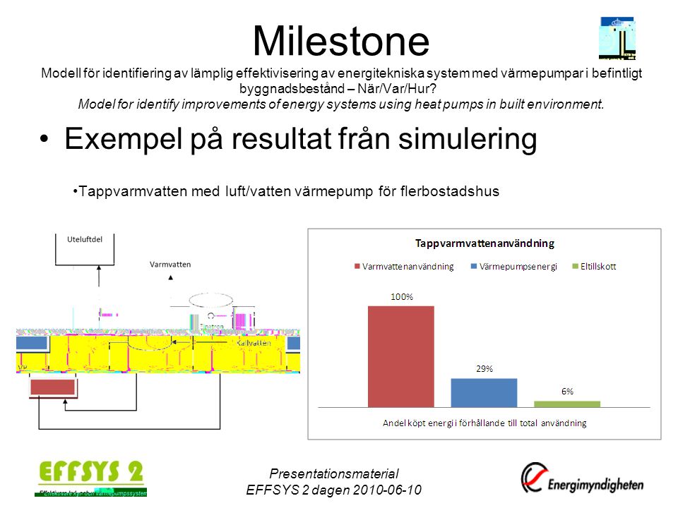 Presentationsmaterial EFFSYS 2 dagen Milestone Modell för identifiering av lämplig effektivisering av energitekniska system med värmepumpar i befintligt byggnadsbestånd – När/Var/Hur.