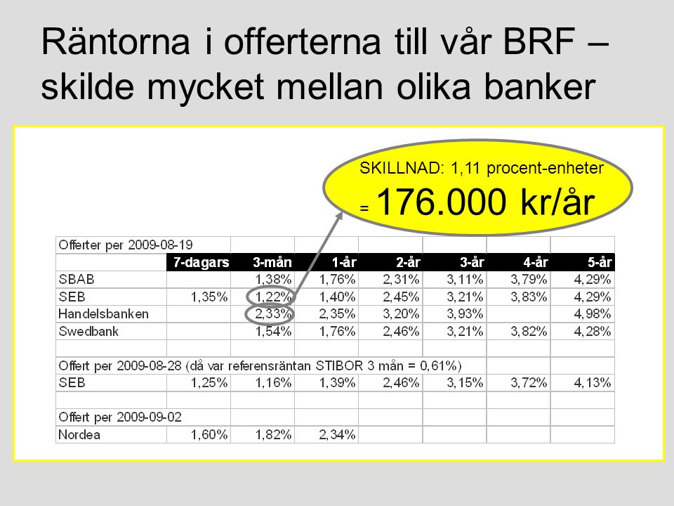 Räntorna i offerterna till vår BRF – skilde mycket mellan olika banker SKILLNAD: 1,11 procent-enheter = kr/år