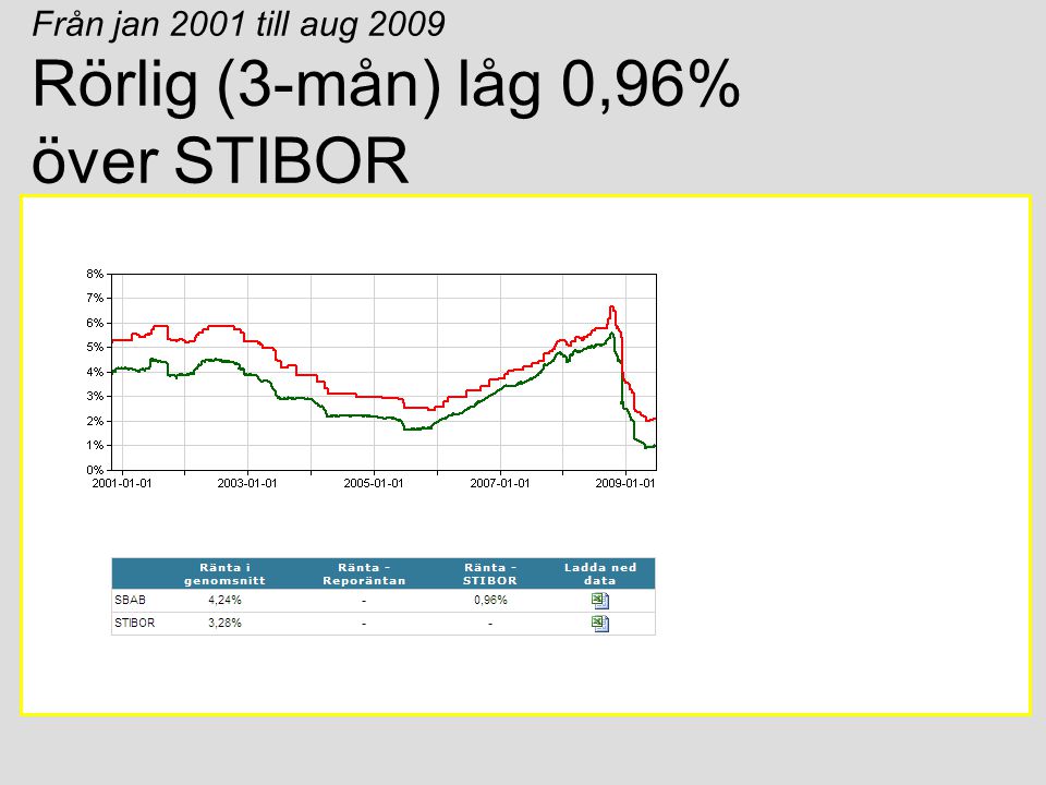 Från jan 2001 till aug 2009 Rörlig (3-mån) låg 0,96% över STIBOR