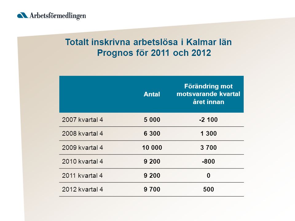Antal Förändring mot motsvarande kvartal året innan 2007 kvartal kvartal kvartal kvartal kvartal kvartal Totalt inskrivna arbetslösa i Kalmar län Prognos för 2011 och 2012