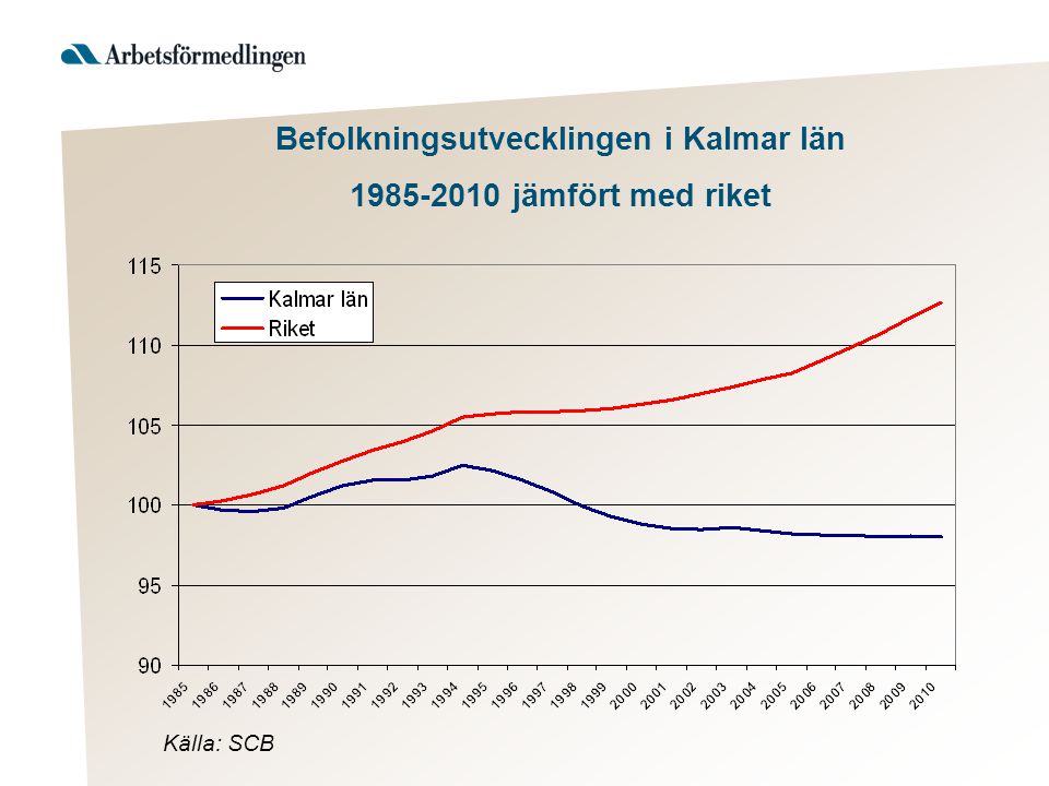 Befolkningsutvecklingen i Kalmar län jämfört med riket Källa: SCB