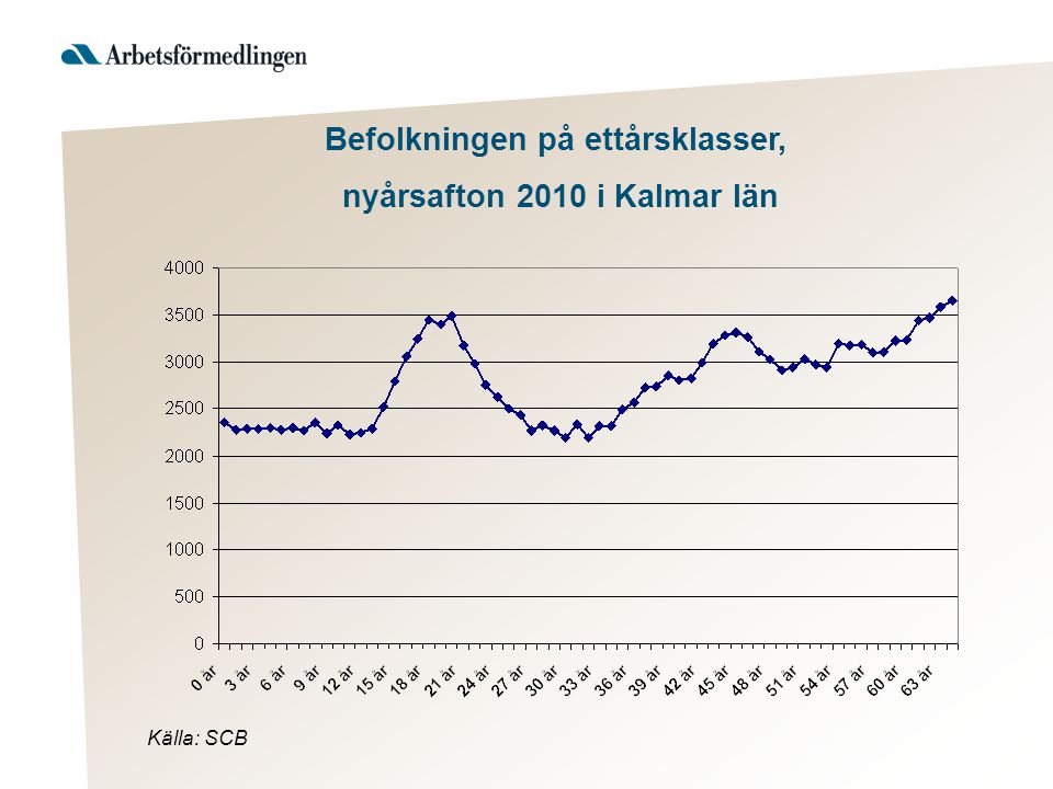 Befolkningen på ettårsklasser, nyårsafton 2010 i Kalmar län Källa: SCB