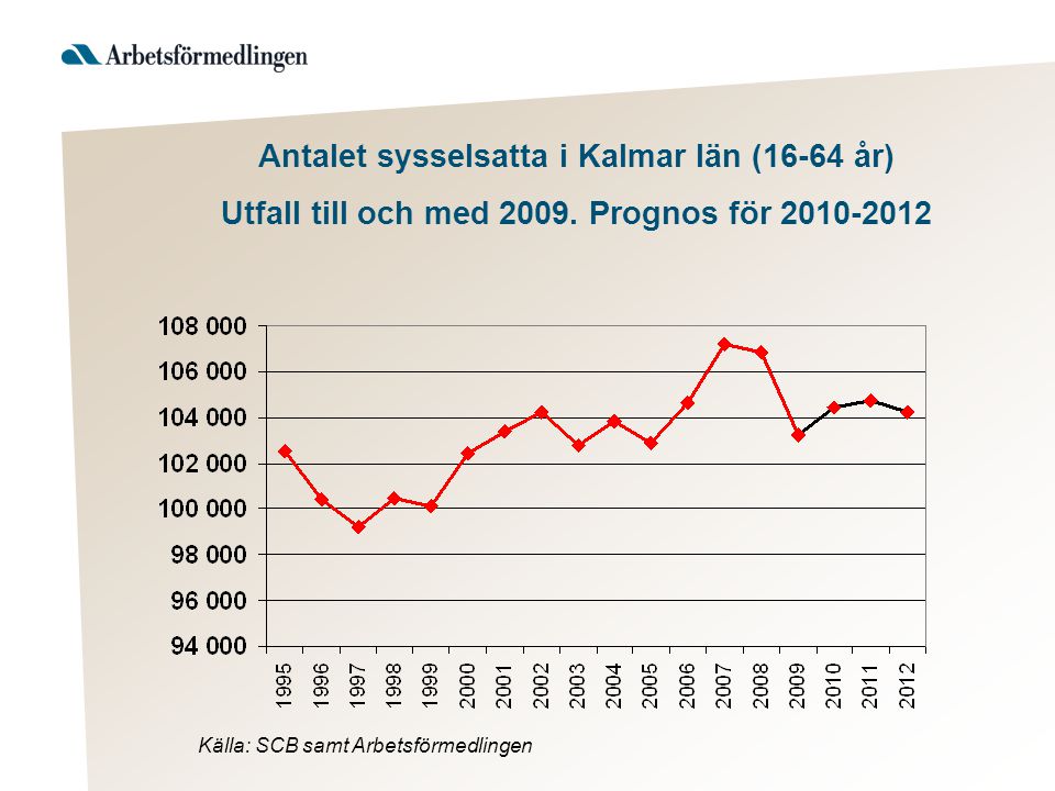 Antalet sysselsatta i Kalmar län (16-64 år) Utfall till och med 2009.