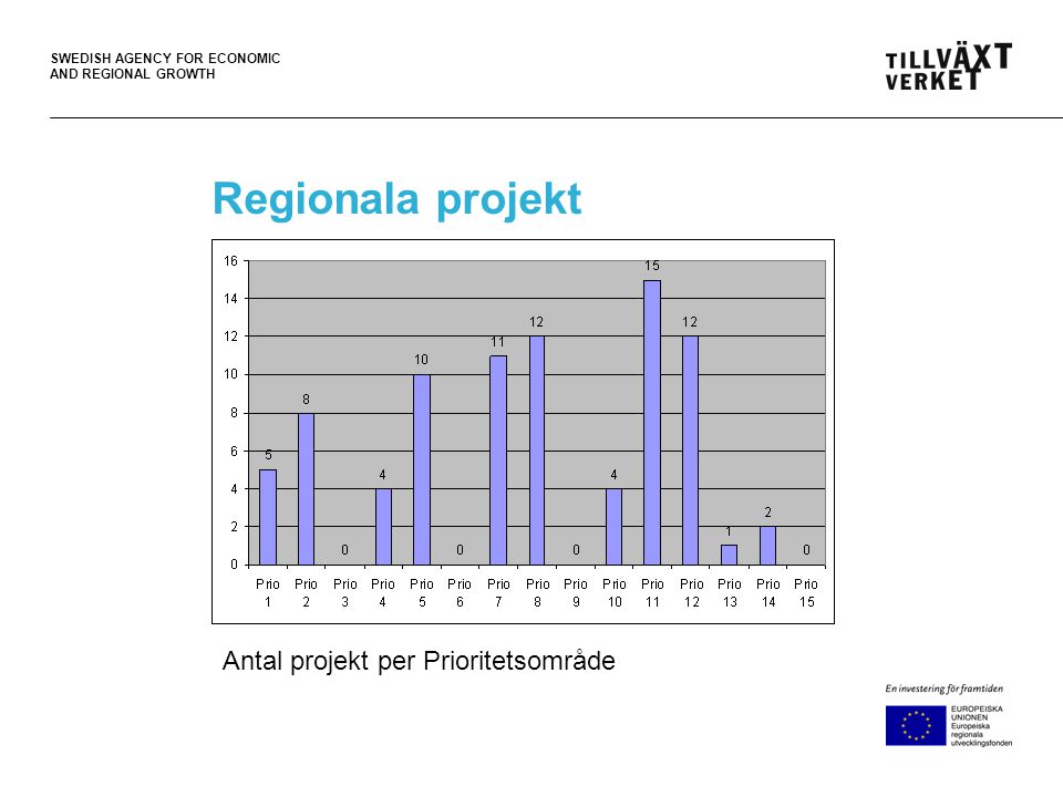 SWEDISH AGENCY FOR ECONOMIC AND REGIONAL GROWTH Regionala projekt Antal projekt per Prioritetsområde