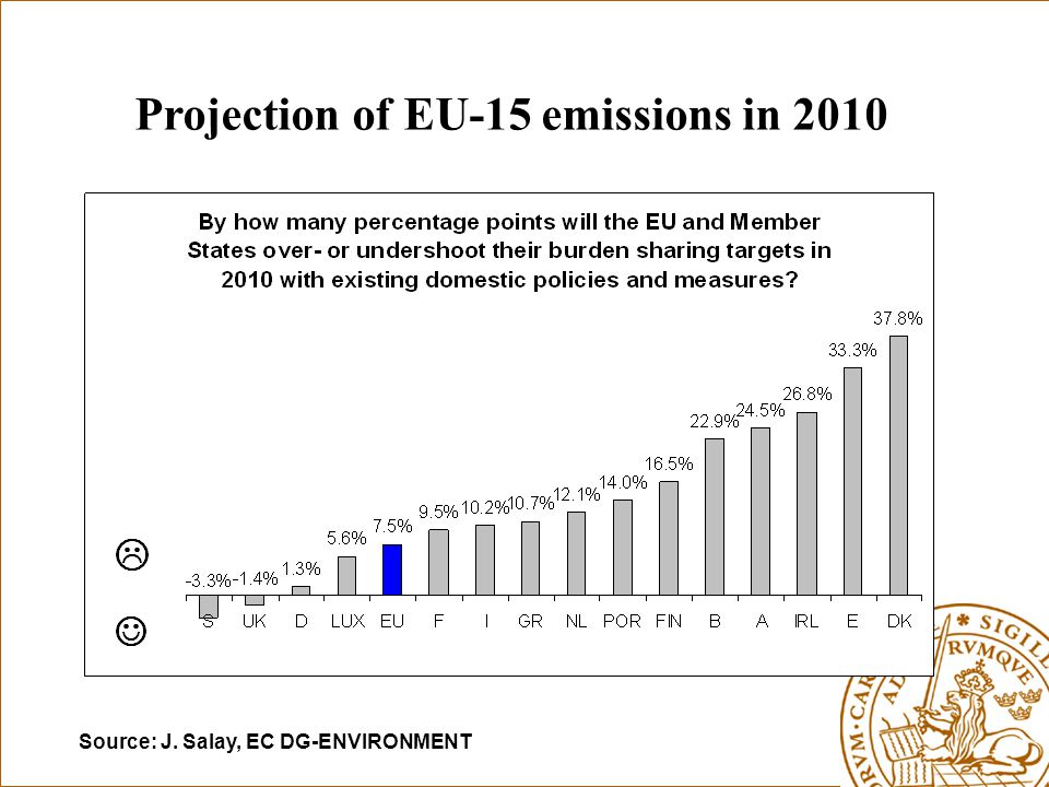 Projection of EU-15 emissions in 2010 Source: J. Salay, EC DG-ENVIRONMENT