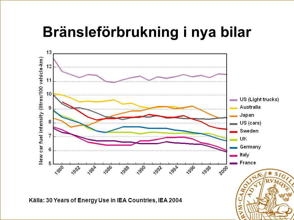 Bränsleförbrukning i nya bilar Källa: 30 Years of Energy Use in IEA Countries, IEA 2004