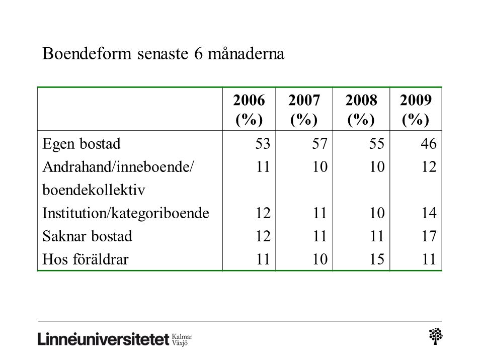 Boendeform senaste 6 månaderna 2006 (%) 2007 (%) 2008 (%) 2009 (%) Egen bostad Andrahand/inneboende/ boendekollektiv Institution/kategoriboende Saknar bostad Hos föräldrar