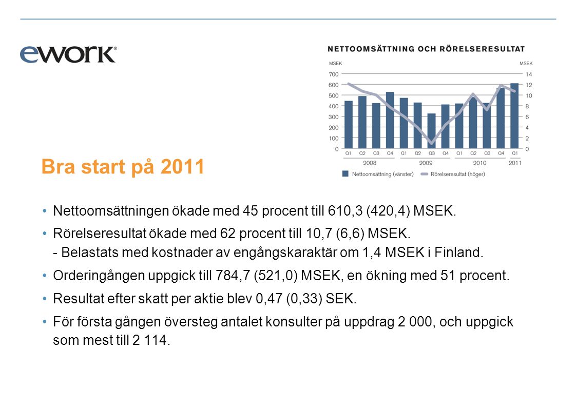 Bra start på 2011 •Nettoomsättningen ökade med 45 procent till 610,3 (420,4) MSEK.