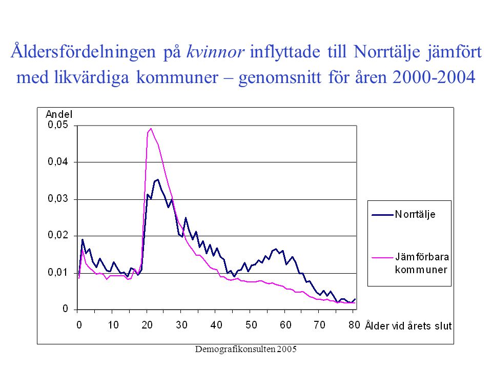 Demografikonsulten 2005 Åldersfördelningen på kvinnor inflyttade till Norrtälje jämfört med likvärdiga kommuner – genomsnitt för åren