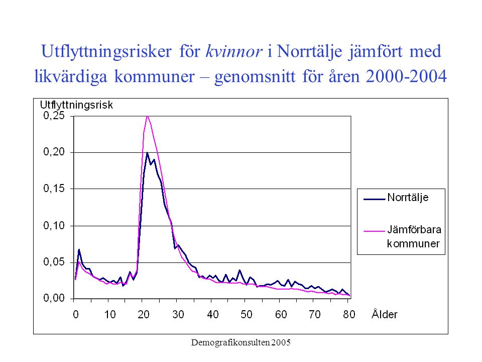 Demografikonsulten 2005 Utflyttningsrisker för kvinnor i Norrtälje jämfört med likvärdiga kommuner – genomsnitt för åren