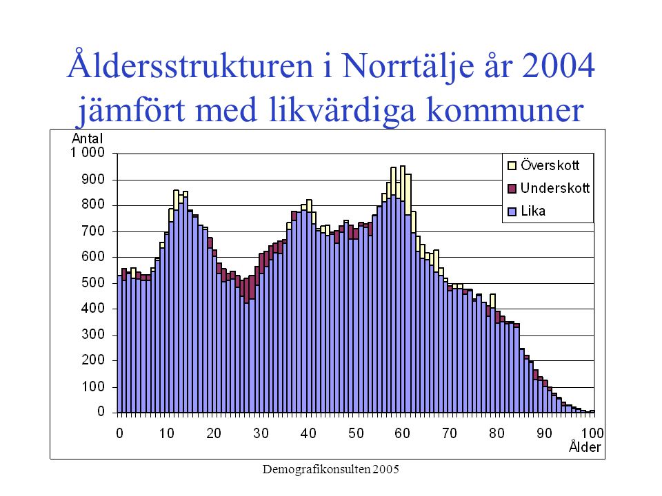 Demografikonsulten 2005 Åldersstrukturen i Norrtälje år 2004 jämfört med likvärdiga kommuner