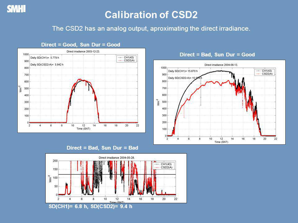 Mellanblå fält till höger: Plats för bild – foto, diagram, film, andra illustrationer Calibration of CSD2 The CSD2 has an analog output, aproximating the direct irradiance.