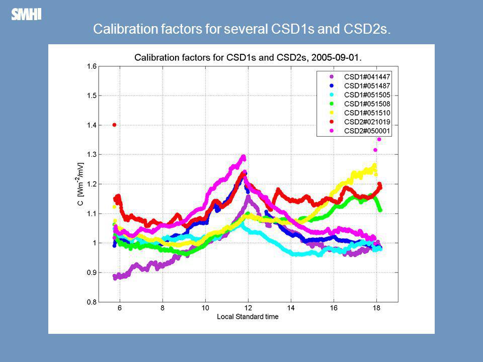 Mellanblå fält till höger: Plats för bild – foto, diagram, film, andra illustrationer Calibration factors for several CSD1s and CSD2s.