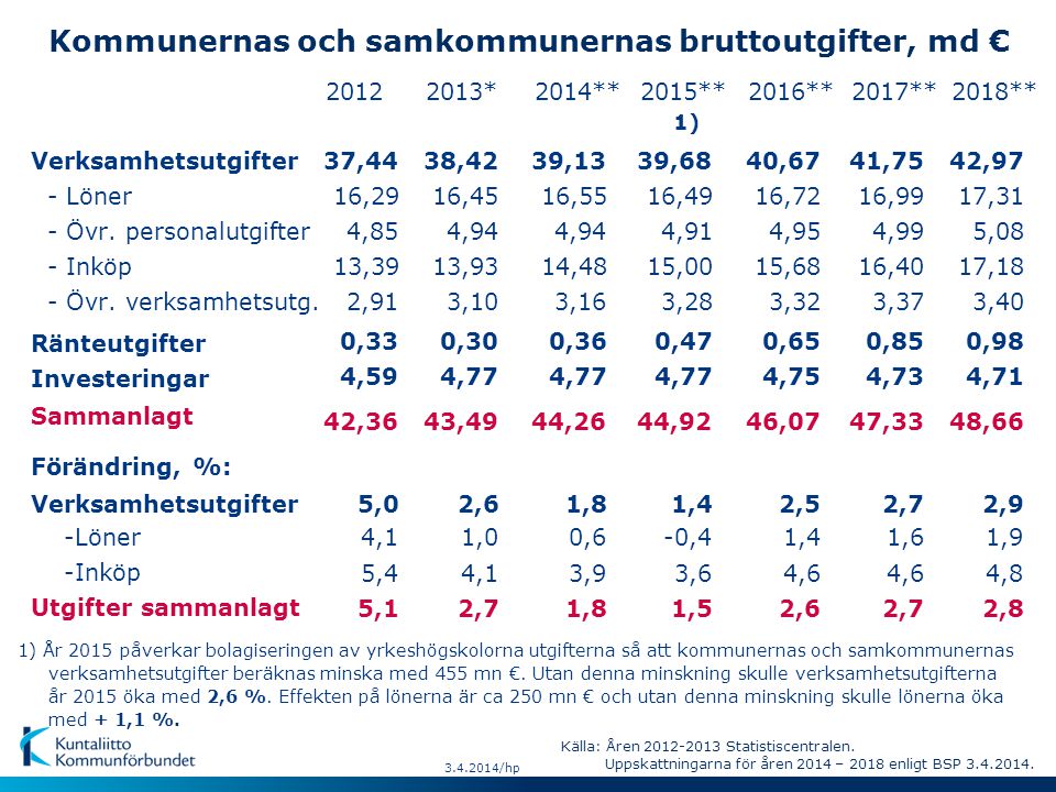 Kommunernas och samkommunernas bruttoutgifter, md € - Löner Sammanlagt -Inköp - Övr.