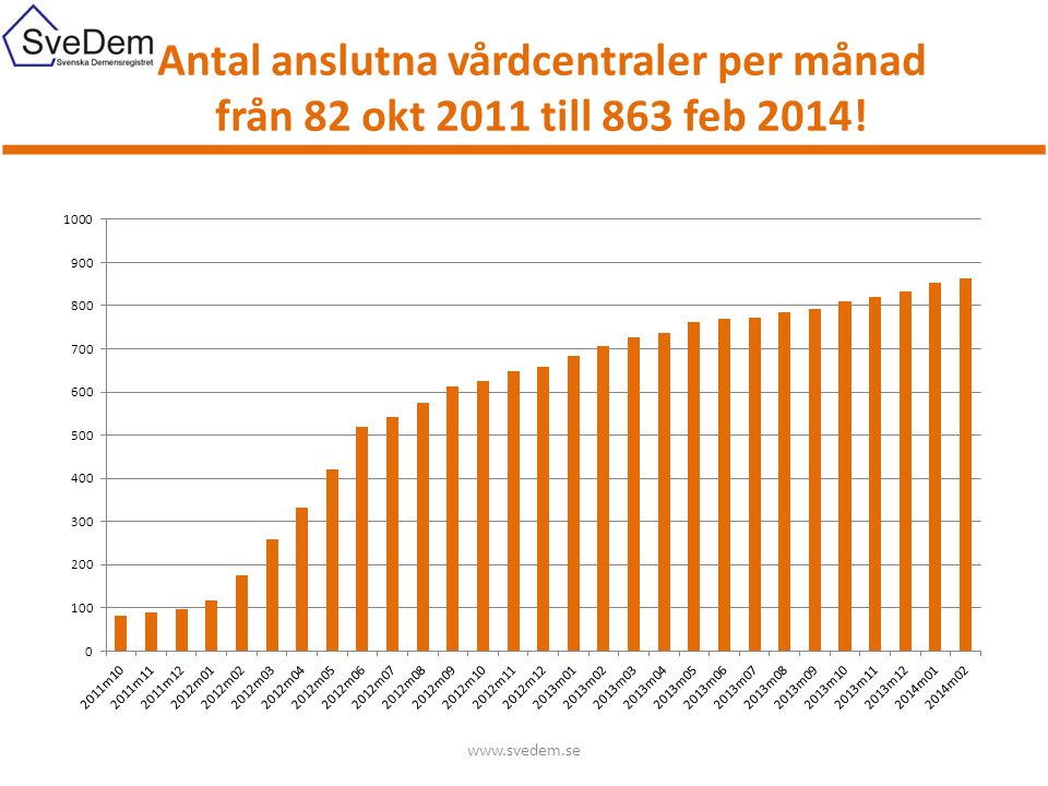 Antal anslutna vårdcentraler per månad från 82 okt 2011 till 863 feb 2014!