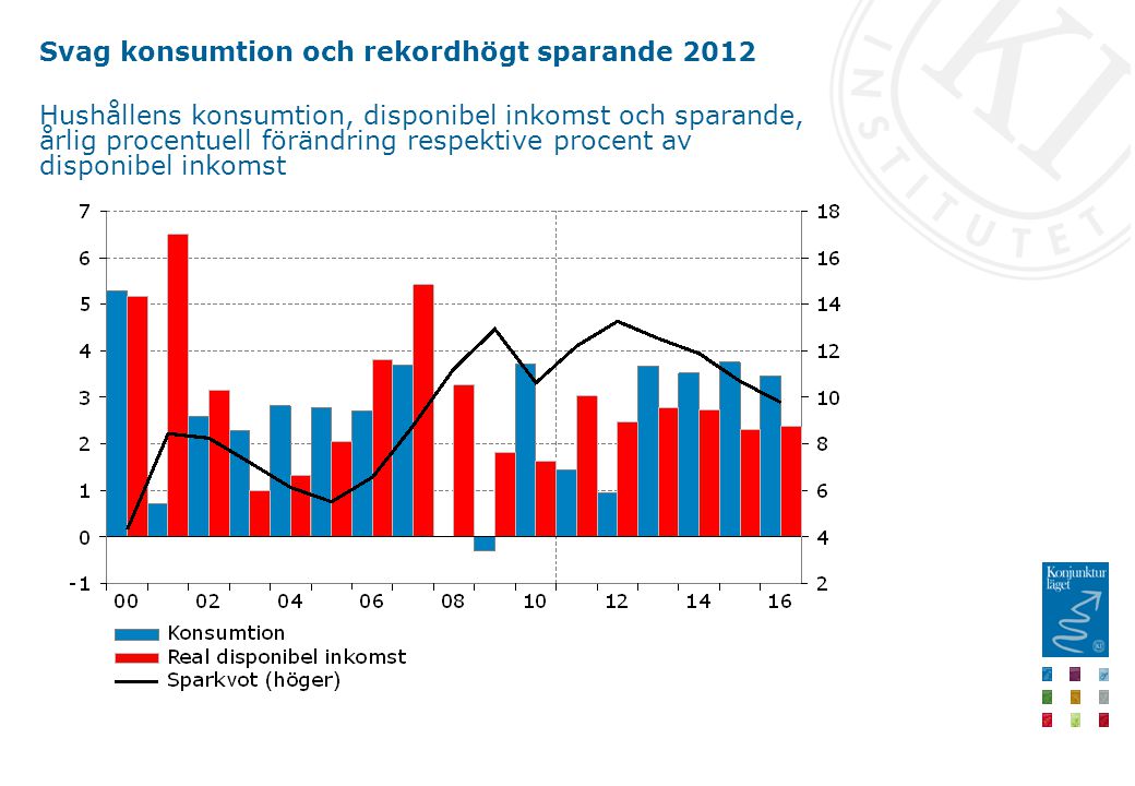Svag konsumtion och rekordhögt sparande 2012 Hushållens konsumtion, disponibel inkomst och sparande, årlig procentuell förändring respektive procent av disponibel inkomst