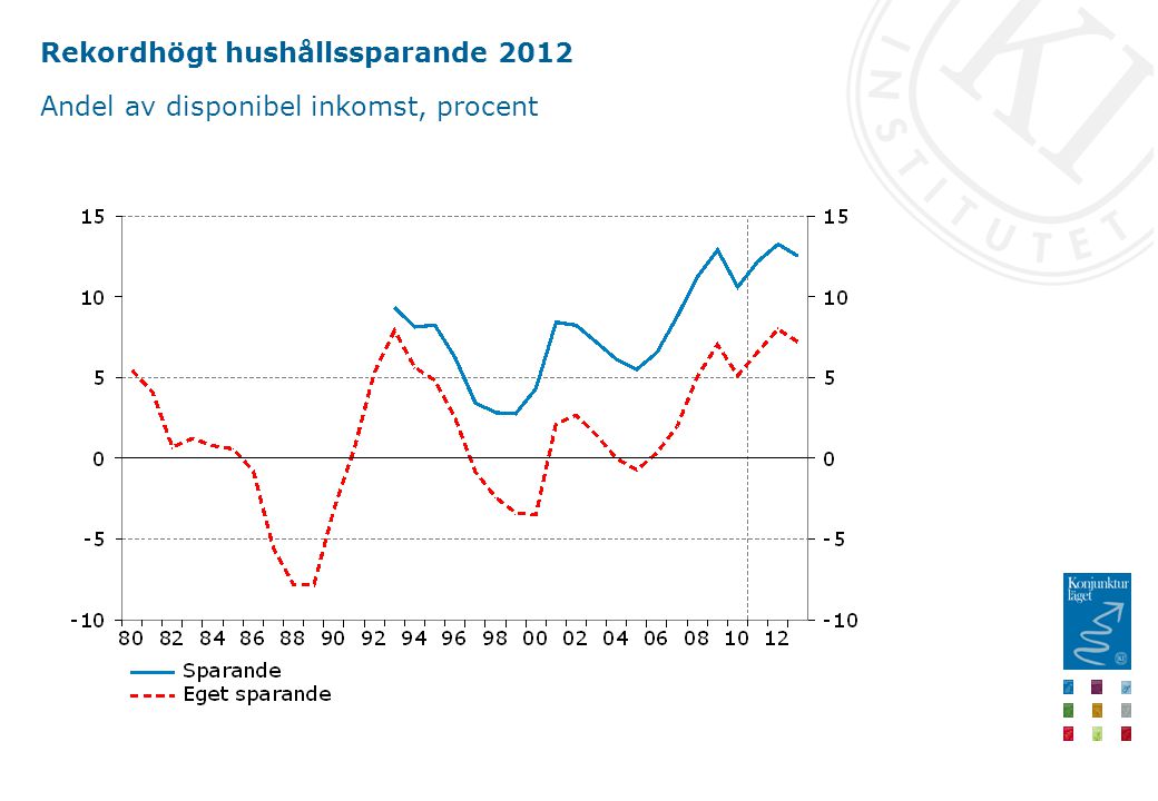 Rekordhögt hushållssparande 2012 Andel av disponibel inkomst, procent