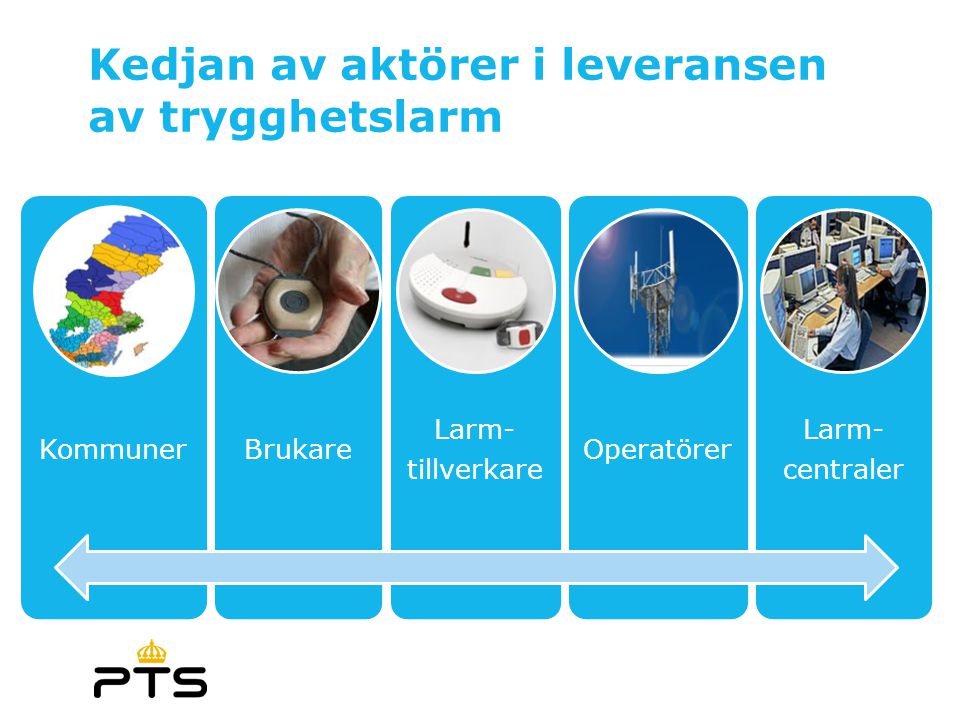 Kedjan av aktörer i leveransen av trygghetslarm 6 KommunerBrukare Larm- tillverkare Operatörer Larm- centraler