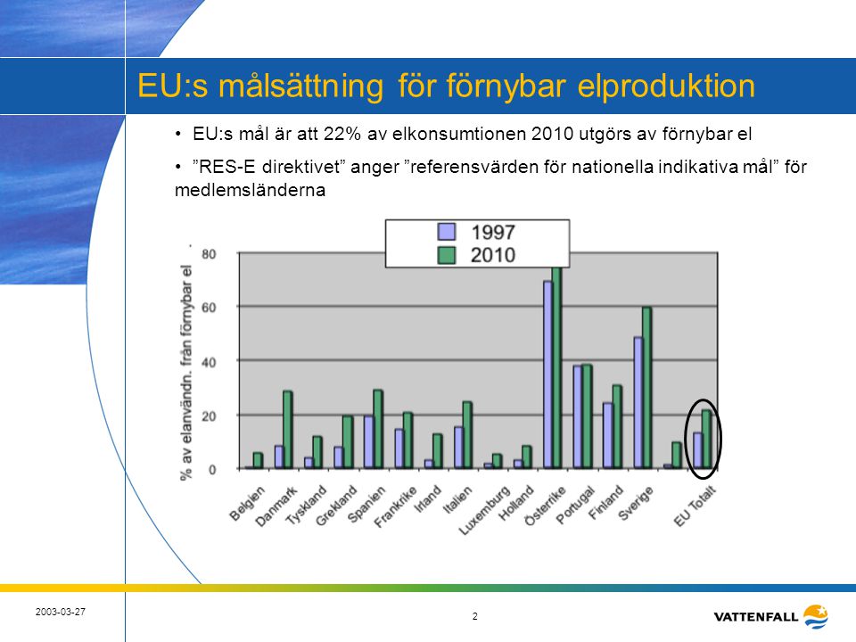 EU:s målsättning för förnybar elproduktion • EU:s mål är att 22% av elkonsumtionen 2010 utgörs av förnybar el • RES-E direktivet anger referensvärden för nationella indikativa mål för medlemsländerna