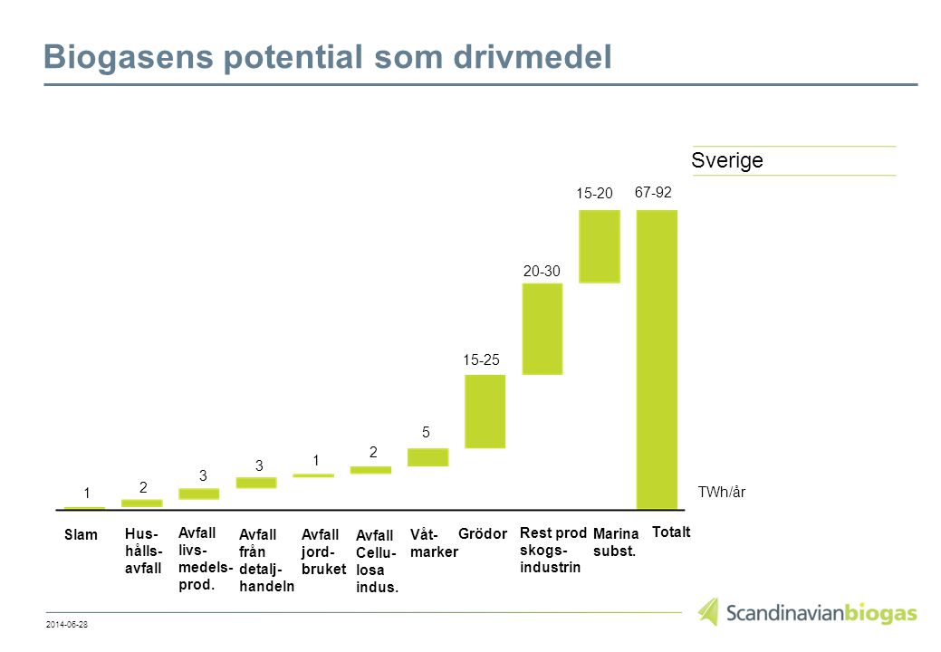 Biogasens potential som drivmedel Sverige Slam Hus- hålls- avfall Avfall livs- medels- prod.