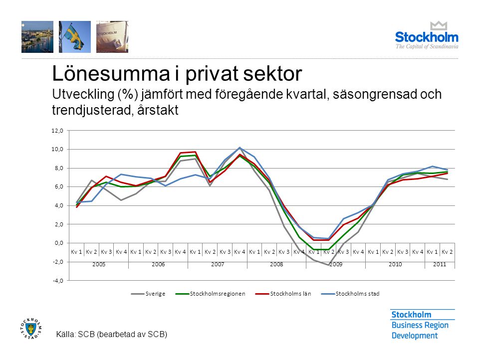 Lönesumma i privat sektor Utveckling (%) jämfört med föregående kvartal, säsongrensad och trendjusterad, årstakt Källa: SCB (bearbetad av SCB)