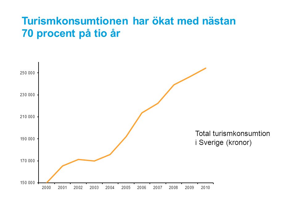 Turismkonsumtionen har ökat med nästan 70 procent på tio år Total turismkonsumtion i Sverige (kronor)