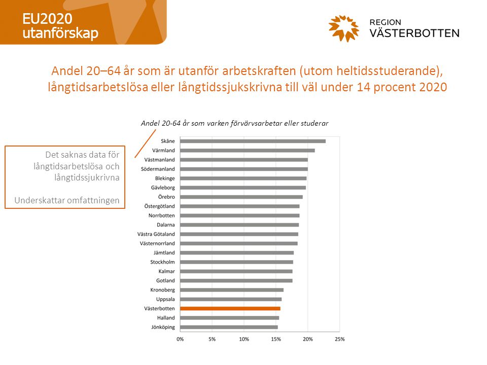 EU2020 utanförskap Andel 20–64 år som är utanför arbetskraften (utom heltidsstuderande), långtidsarbetslösa eller långtidssjukskrivna till väl under 14 procent 2020 Andel år som varken förvärvsarbetar eller studerar Det saknas data för långtidsarbetslösa och långtidssjukrivna Underskattar omfattningen