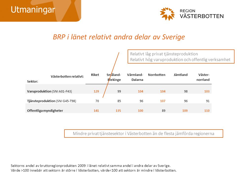BRP i länet relativt andra delar av Sverige Utmaningar Sektorns andel av bruttoregionprodukten 2009 i länet relativt samma andel i andra delar av Sverige.