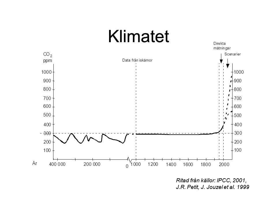 Klimatet Ritad från källor: IPCC, 2001, J.R. Petit, J.
