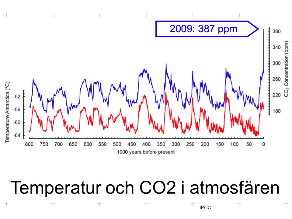 Klimattoppmöte i skolan Temperatur och CO2 i atmosfären IPCC