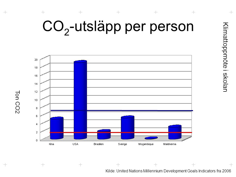 Klimattoppmöte i skolan CO 2 -utsläpp per person Kilde: United Nations Millennium Development Goals Indicators fra 2006 Ton CO2