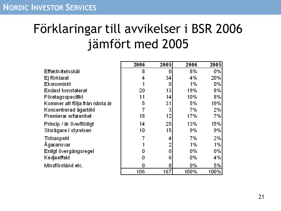 21 Förklaringar till avvikelser i BSR 2006 jämfört med 2005