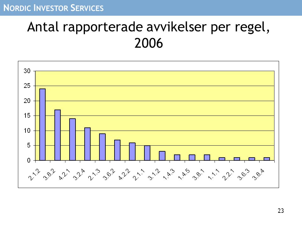23 Antal rapporterade avvikelser per regel, 2006