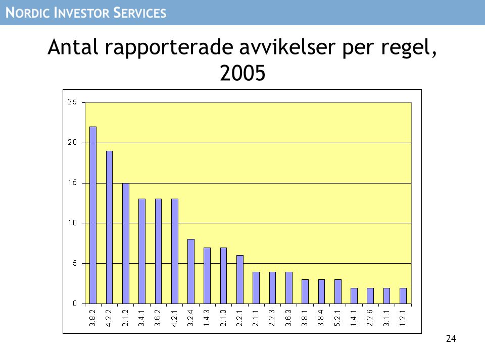 24 Antal rapporterade avvikelser per regel, 2005