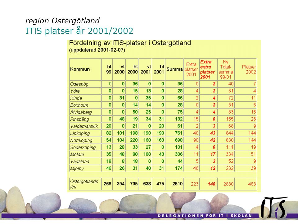 region Östergötland ITiS platser år 2001/2002